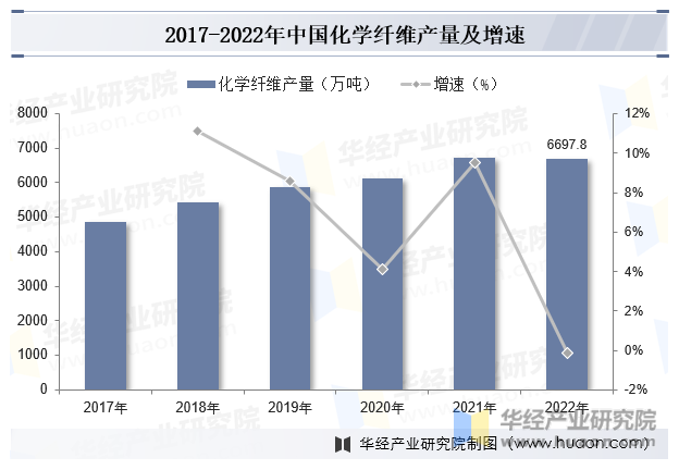 2017-2022年中国化学纤维产量及增速