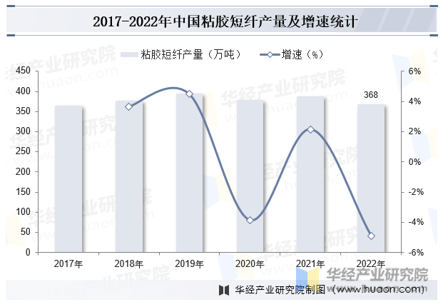 2017-2022年中国粘胶短纤产量及增速统计