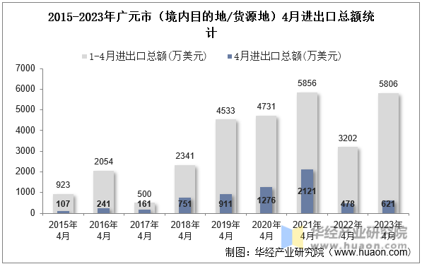2015-2023年广元市（境内目的地/货源地）4月进出口总额统计