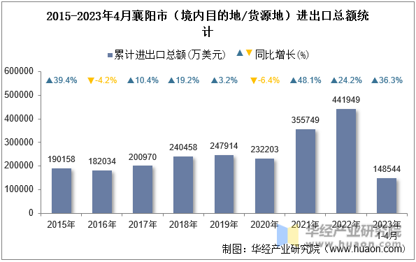 2015-2023年4月襄阳市（境内目的地/货源地）进出口总额统计