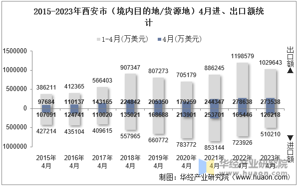 2015-2023年西安市（境内目的地/货源地）4月进、出口额统计