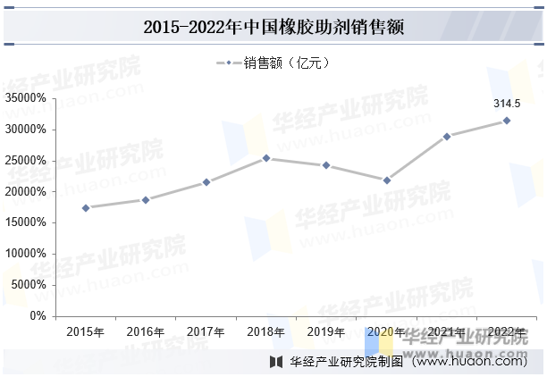 2015-2022年中国橡胶助剂销售额