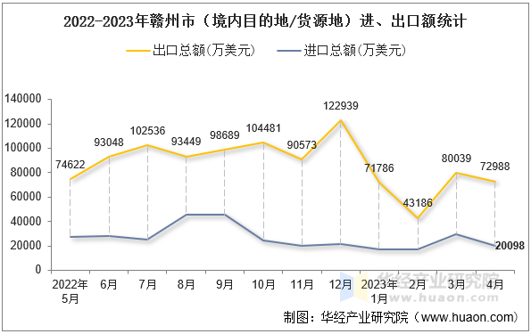 2022-2023年赣州市（境内目的地/货源地）进、出口额统计