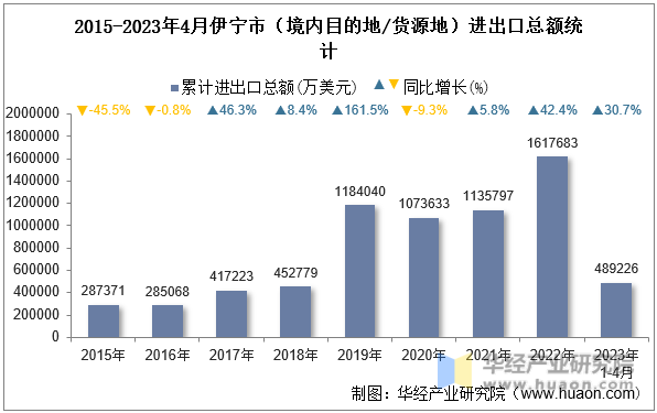 2015-2023年4月伊宁市（境内目的地/货源地）进出口总额统计