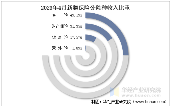 2023年4月新疆保险分险种收入比重