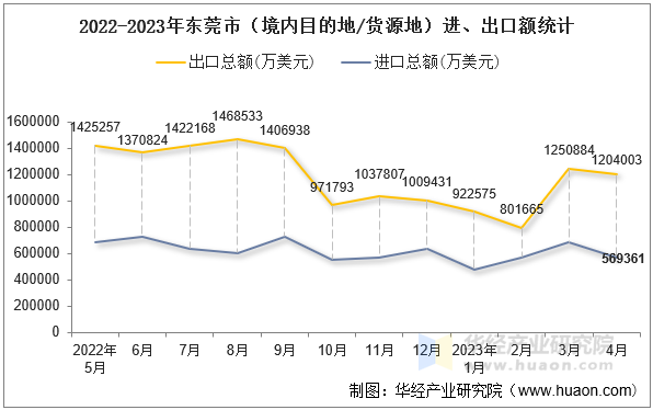 2022-2023年东莞市（境内目的地/货源地）进、出口额统计