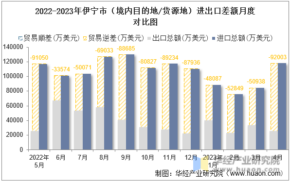 2022-2023年伊宁市（境内目的地/货源地）进出口差额月度对比图