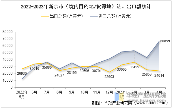 2022-2023年新余市（境内目的地/货源地）进、出口额统计