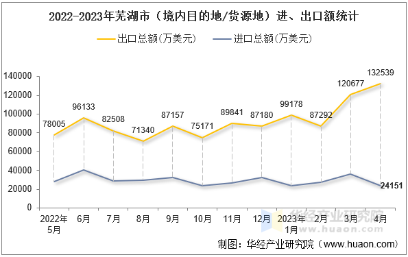 2022-2023年芜湖市（境内目的地/货源地）进、出口额统计