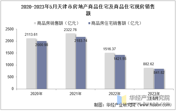 2020-2023年5月天津市房地产商品住宅及商品住宅现房销售额