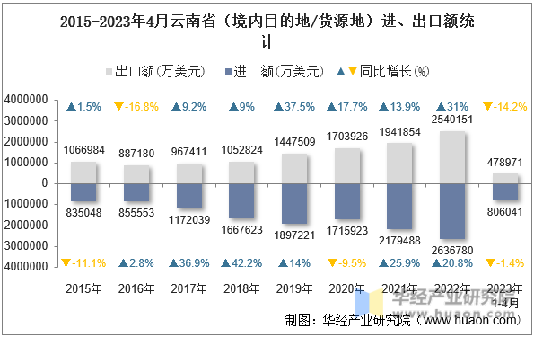2015-2023年4月云南省（境内目的地/货源地）进、出口额统计