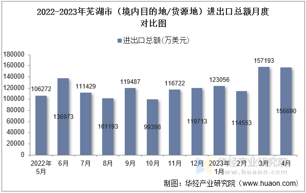 2022-2023年芜湖市（境内目的地/货源地）进出口总额月度对比图