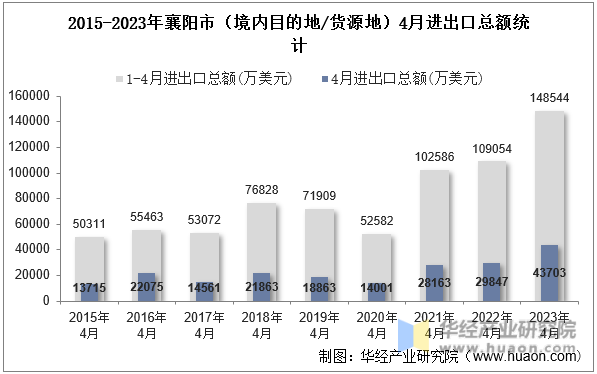 2015-2023年襄阳市（境内目的地/货源地）4月进出口总额统计