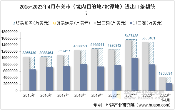 2015-2023年4月东莞市（境内目的地/货源地）进出口差额统计