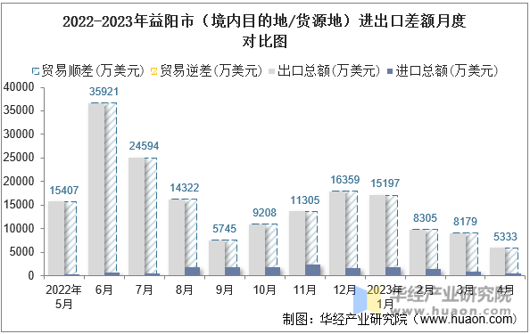 2022-2023年益阳市（境内目的地/货源地）进出口差额月度对比图