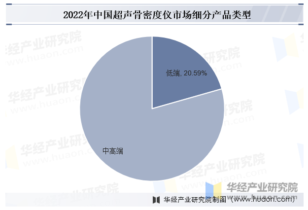 2022年中国超声骨密度仪市场细分产品类型