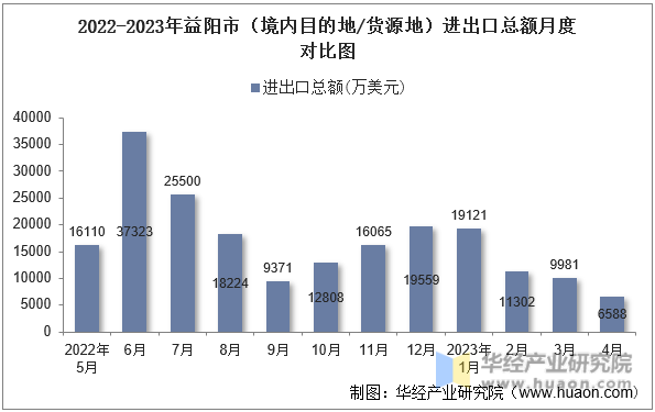 2022-2023年益阳市（境内目的地/货源地）进出口总额月度对比图