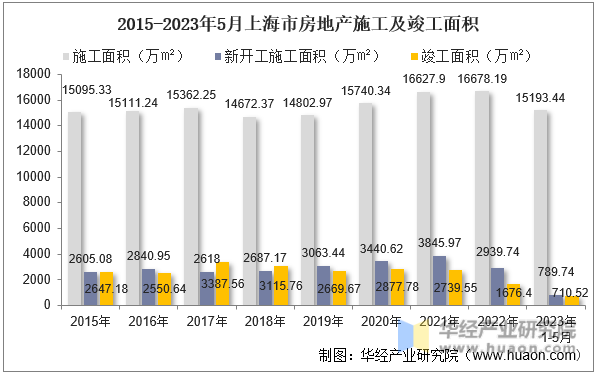 2015-2023年5月上海市房地产施工及竣工面积