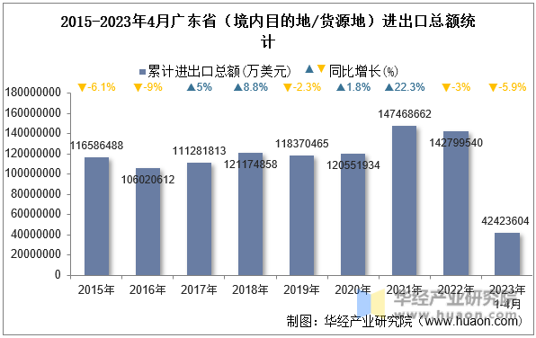 2015-2023年4月广东省（境内目的地/货源地）进出口总额统计