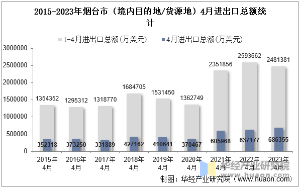 2015-2023年烟台市（境内目的地/货源地）4月进出口总额统计