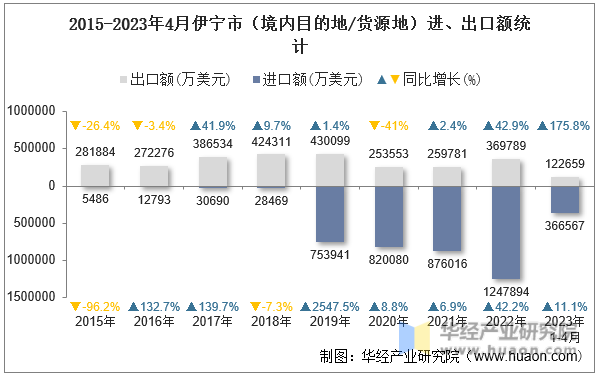 2015-2023年4月伊宁市（境内目的地/货源地）进、出口额统计