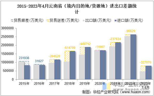 2015-2023年4月云南省（境内目的地/货源地）进出口差额统计