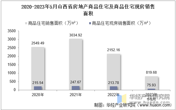 2020-2023年5月山西省房地产商品住宅及商品住宅现房销售面积
