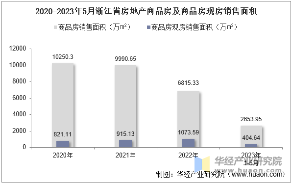 2020-2023年5月浙江省房地产商品房及商品房现房销售面积