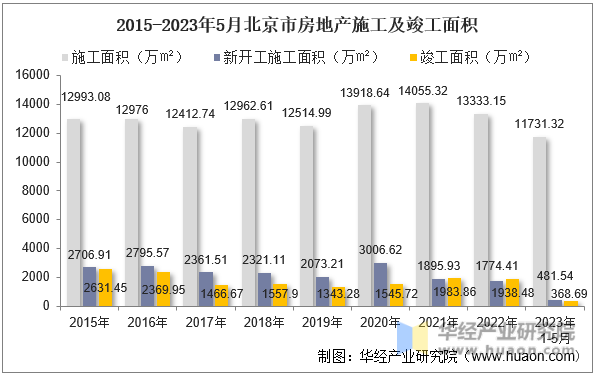 2015-2023年5月北京市房地产施工及竣工面积