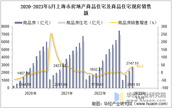 2020-2023年5月上海市房地产商品住宅及商品住宅现房销售额