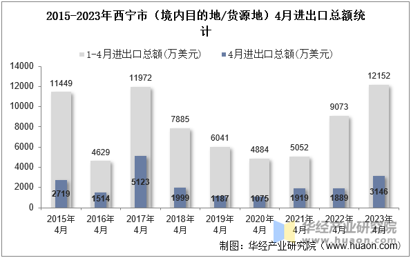 2015-2023年西宁市（境内目的地/货源地）4月进出口总额统计