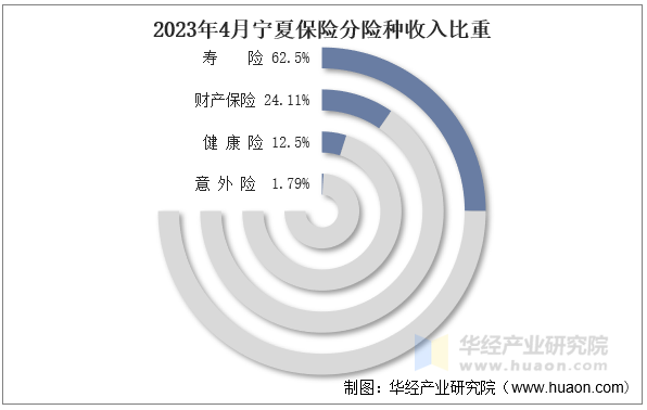 2023年4月宁夏保险分险种收入比重