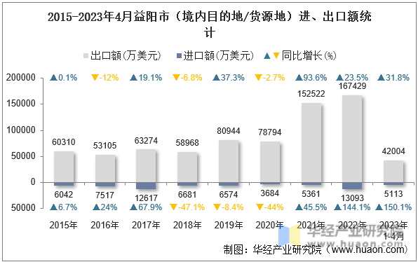 2015-2023年4月益阳市（境内目的地/货源地）进、出口额统计