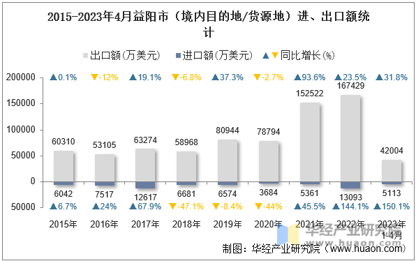 2015-2023年4月益阳市（境内目的地/货源地）进、出口额统计