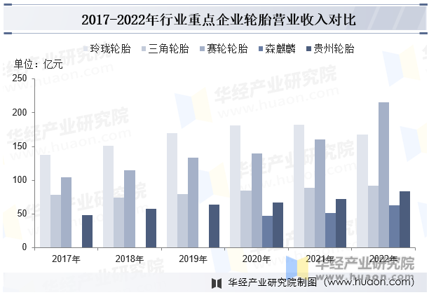 2017-2022年行业重点企业轮胎营业收入对比
