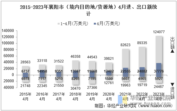 2015-2023年襄阳市（境内目的地/货源地）4月进、出口额统计