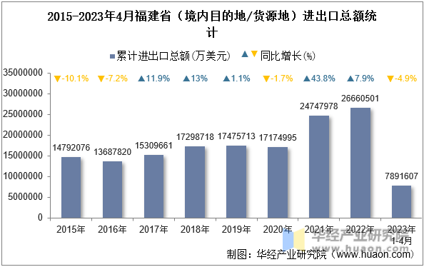 2015-2023年4月福建省（境内目的地/货源地）进出口总额统计