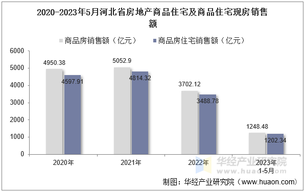 2020-2023年5月河北省房地产商品住宅及商品住宅现房销售额