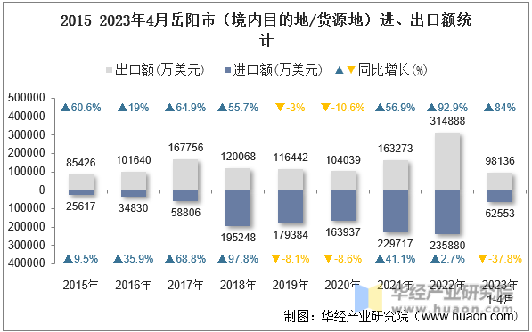 2015-2023年4月岳阳市（境内目的地/货源地）进、出口额统计