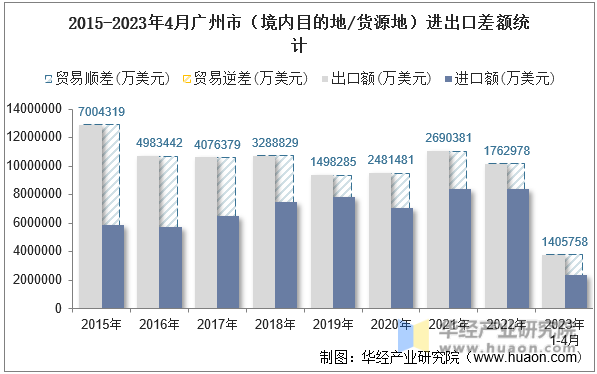 2015-2023年4月广州市（境内目的地/货源地）进出口差额统计