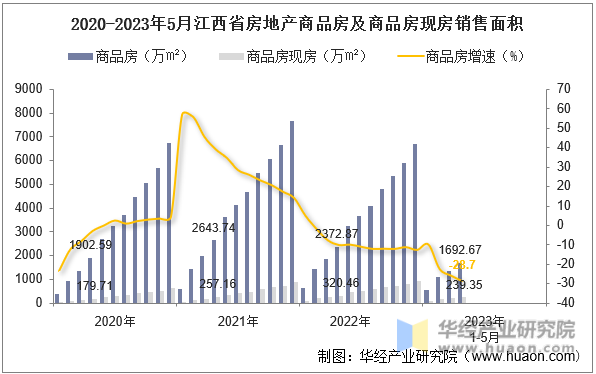 2020-2023年5月江西省房地产商品房及商品房现房销售面积