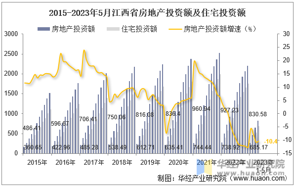2015-2023年5月江西省房地产投资额及住宅投资额