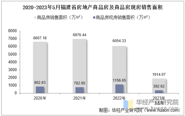 2020-2023年5月福建省房地产商品房及商品房现房销售面积