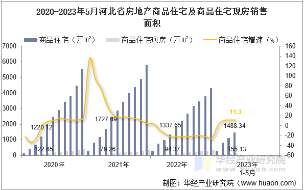 2020-2023年5月河北省房地产商品住宅及商品住宅现房销售面积