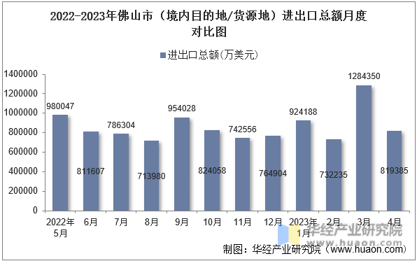 2022-2023年佛山市（境内目的地/货源地）进出口总额月度对比图