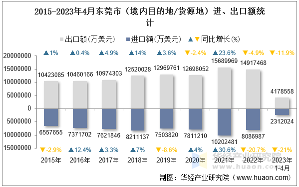 2015-2023年4月东莞市（境内目的地/货源地）进、出口额统计