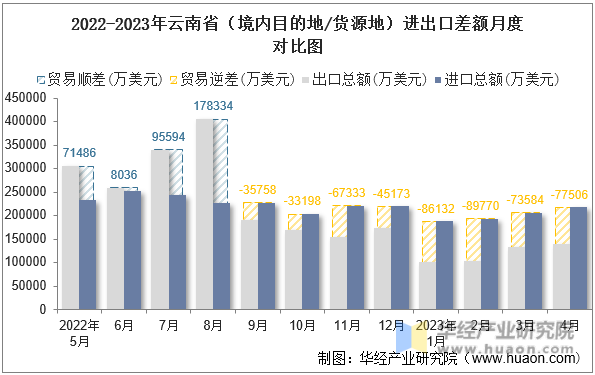 2022-2023年云南省（境内目的地/货源地）进出口差额月度对比图