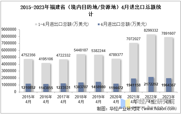 2015-2023年福建省（境内目的地/货源地）4月进出口总额统计