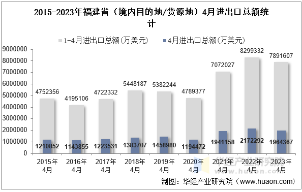 2015-2023年福建省（境内目的地/货源地）4月进出口总额统计