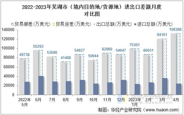 2022-2023年芜湖市（境内目的地/货源地）进出口差额月度对比图